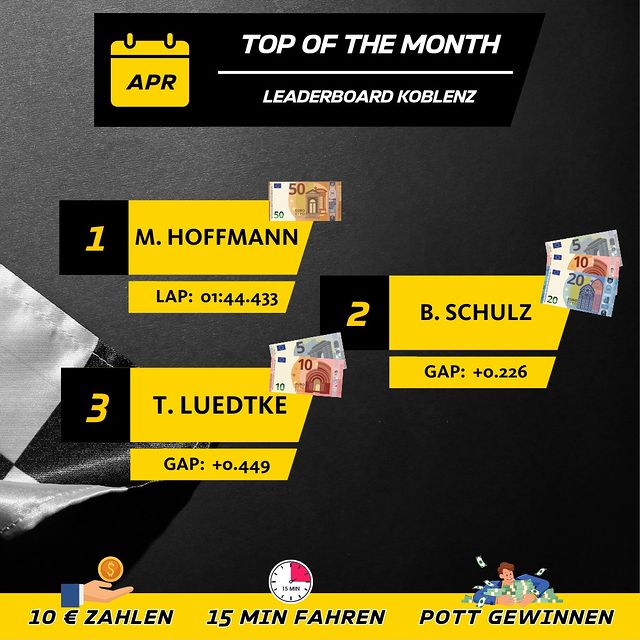 Leaderboard Challenge Koblenz - Sieger April 🏆

M. Hoffmann back to back auf Platz 1! 🔥 B. Schulz kämpft sich auf Platz 2 - dicht gefolgt von M. Merz! 😮‍💨
Damit steht unsere Top 3 aus Koblenz für den April fest und darf sich über ihr Preisgeld fr...