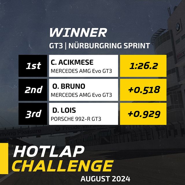 🏆 Hotlap Challenge Winners - August & July 2024 🏆

Congratulations to the fastest drivers ! 🥇
As a reward for your incredible performances, each of you has earned an “All You Can Drive Pass” in our lounges! 🎉

Please visit the lounge to collect y...